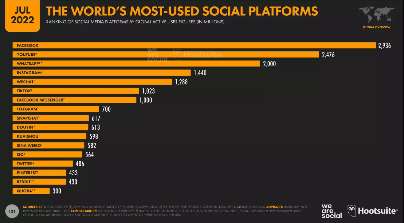 las redes sociales más utilizadas en el mundo
