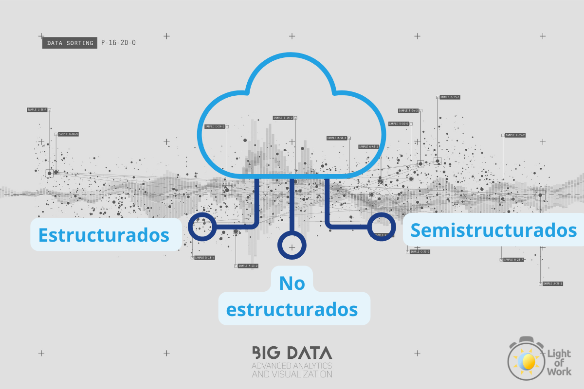 Cómo se divide el Big Data 